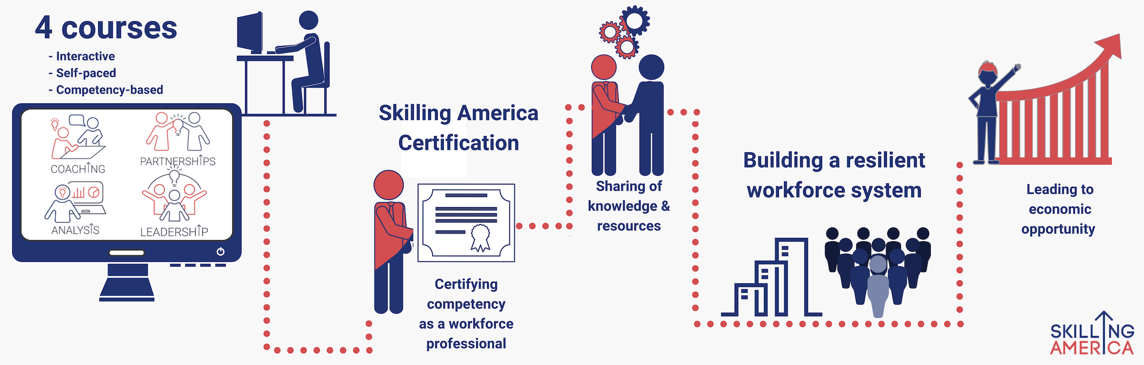 Skilling America diagram